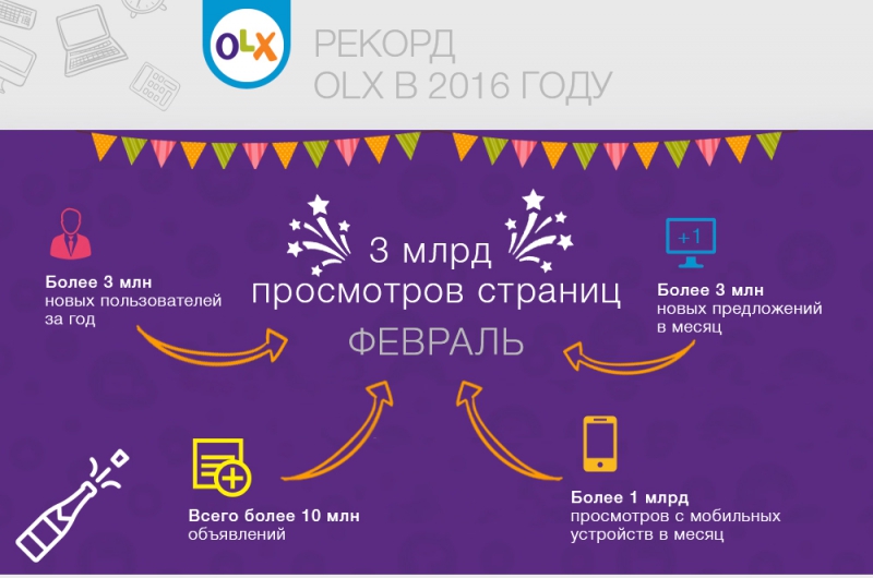 OLX бьет рекорды: в феврале количество просмотров страниц онлайн-сервиса в Украине достигло 3 млрд