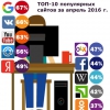 Рейтинг популярных сайтов за апрель 2016: Facebook.com обогнал Wikipedia.org