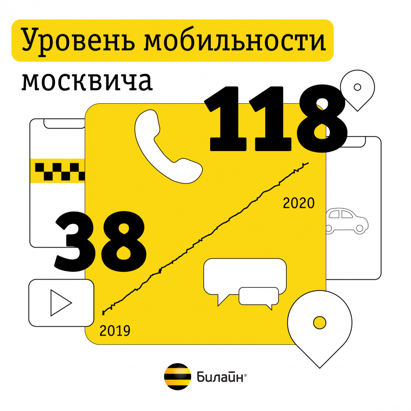 Билайн определил, как изменился уровень мобильности москви-чей за год с начала самоизоляции Билайн определил, как изменился уровень мобильности москви-чей за год с начала самоизоляции